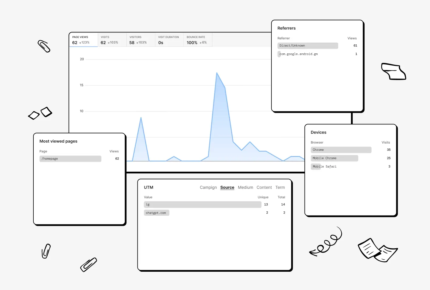 The visitor chart with panels for most viewed pages, referrers, devices and UTM campaigns